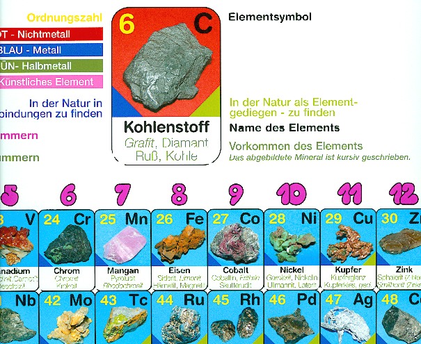 Periodensystem der Elemente mit Bildern der Elemente (Plakat)