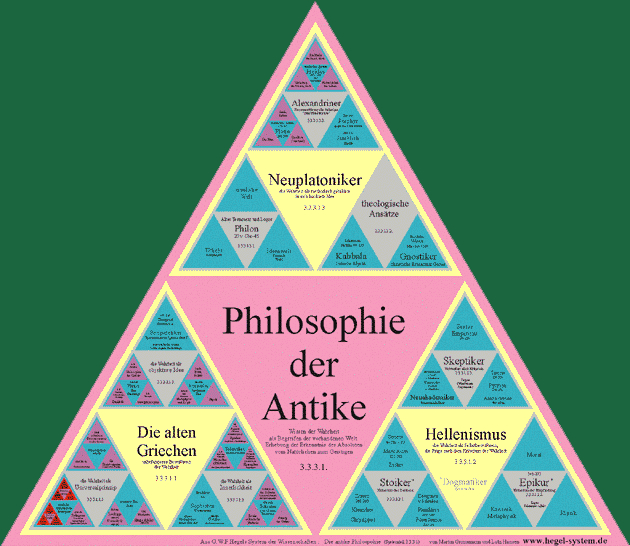 Die Philosophie der Antike nach G.W.F. Hegel