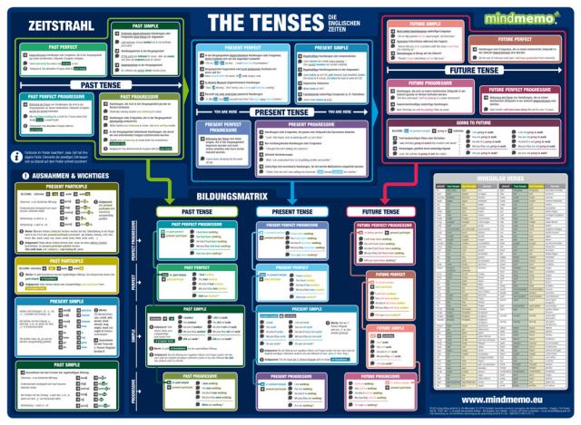 mindmemo Lernposter - The Tenses - Die englischen Zeiten - Englische Grammatik lernen Lernhilfe