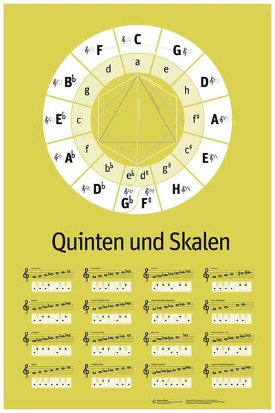 Quinten und Skalen – Musiktheorie als schönes Plakat